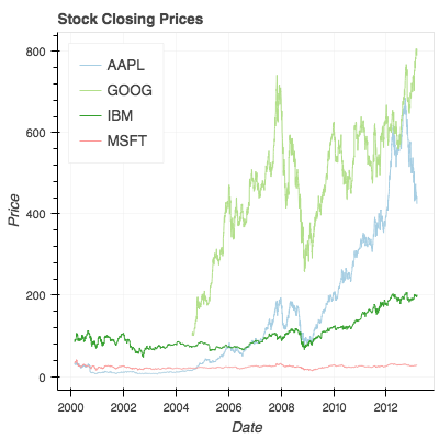 Stock Closing Prices